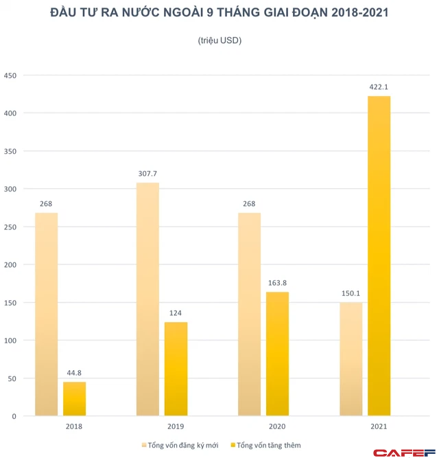9 tháng, Việt Nam đầu tư ra nước ngoài hơn 570 triệu USD, tăng mạnh nhờ dự án của Vingroup tại Mỹ và Vinfast tại Đức - Ảnh 1.