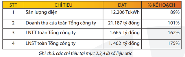 PV Power (POW): Doanh thu quý 3 ước giảm 18% so với cùng kỳ còn hơn 5.000 tỷ đồng trong bối cảnh nhu cầu phụ tải tiếp tục giảm mạnh - Ảnh 2.