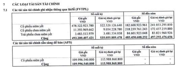 Chứng khoán Rồng Việt (VDSC) báo lãi quý 3 gấp đôi cùng kỳ, 9 tháng vượt 122% kế hoạch năm - Ảnh 2.