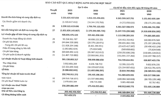 Vĩnh Hoàn (VHC): Quý 3 lãi ròng 255 tỷ đồng tăng 46%, đầu tư chứng khoán đang thua lỗ 2 mã CTG và DXS - Ảnh 1.