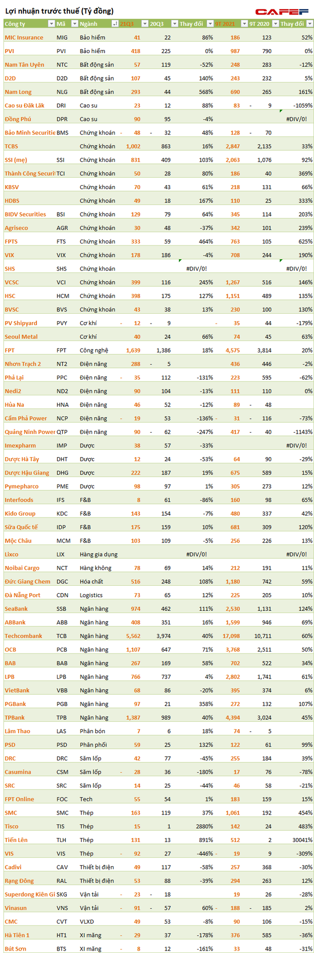 [Cập nhật] Hàng trăm doanh nghiệp vừa công bố kết quả quý 3: Nhiều bất ngờ - Ảnh 1.