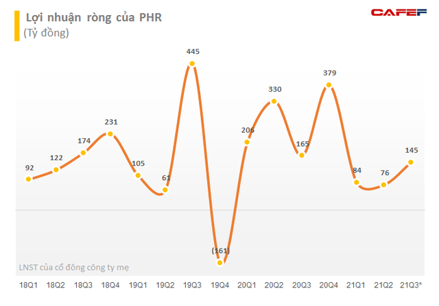 Không còn khoản đền bù đất, LNST 9 tháng của Cao su Phước Hòa (PHR) giảm 53% so với cùng kỳ xuống mức 340 tỷ đồng - Ảnh 2.