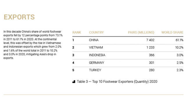 Việt Nam giành đáng kể thị phần xuất khẩu giày dép toàn cầu từ Trung Quốc nhưng các doanh nghiệp đầu ngành đều là các FDI doanh thu tỷ đô Anh-chup-man-hinh-2021-10-21-luc-151417-1634804069716443017319