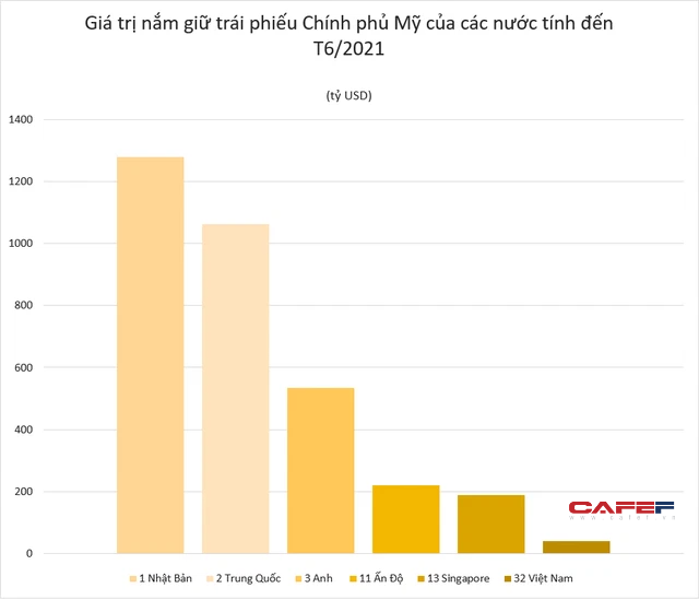 Việt Nam là chủ nợ thứ 32 của Mỹ - Ảnh 1.