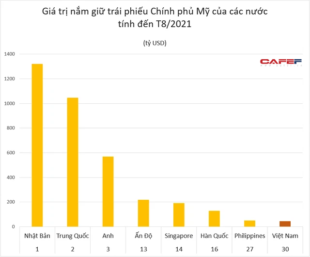 Đằng sau việc Việt Nam là chủ nợ thứ 30 của Mỹ - Ảnh 3.