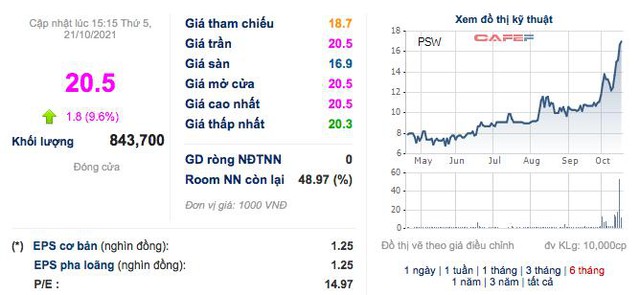 Phân bón và Hóa chất Dầu khí Tây Nam Bộ (PSW): Quý 3 lãi 23 tỷ đồng – cao nhất trong lịch sử niêm yết - Ảnh 2.