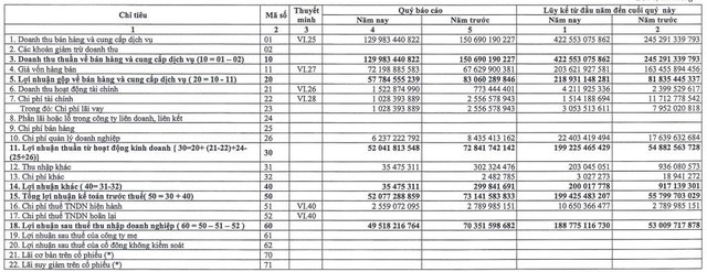 Thủy điện A Vương (AVC): Lợi nhuận 9 tháng đạt 189 tỷ đồng, vượt 74% mục tiêu cả năm - Ảnh 1.