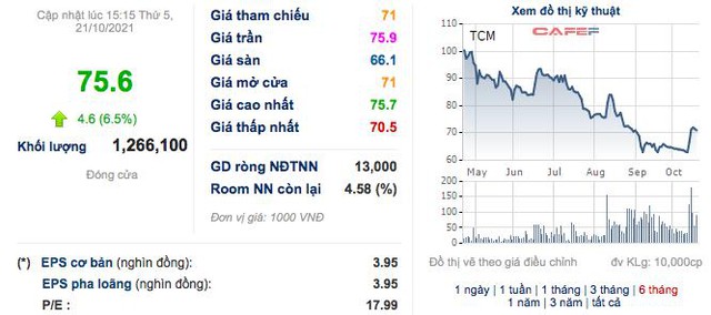 Dệt may Thành Công (TCM): Quý 3 lỗ 3 tỷ đồng – lần đầu báo lỗ trong vòng 9 năm qua - Ảnh 3.