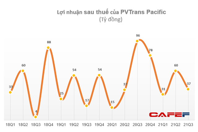 PVTrans Pacific (PVP) lãi 154 tỷ đồng sau 9 tháng, hoàn thành 92% kế hoạch năm - Ảnh 2.