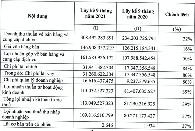 Bệnh viện Quốc tế Thái Nguyên: Quý 3 lãi hơn 60 tỷ đồng, tăng 80% cùng kỳ năm trước - Ảnh 2.