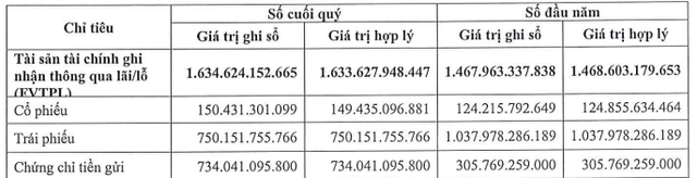 Chứng khoán MB (MBS): Lãi quý 3 cao tăng gấp 3 lần cùng kỳ, vượt 15% chỉ tiêu lợi nhuận sau 9 tháng - Ảnh 2.