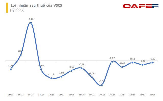 Điểm danh những công ty chứng khoán thua lỗ trong quý 3/2021, xuất hiện khoản lỗ lên tới 38 tỷ đồng - Ảnh 3.