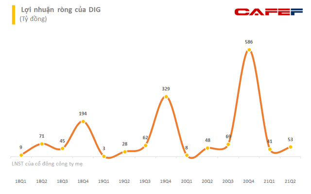Cổ đông lớn Thiên Tân đã bán ra 1 triệu cổ phiếu DIC Corp (DIG), giảm tỷ lệ sở hữu về còn 12,86% - Ảnh 2.