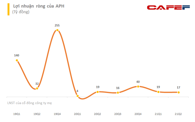 An Phát Holdings (APH) lên phương án phát hành cổ phiếu thưởng tỷ lệ 25% - Ảnh 1.