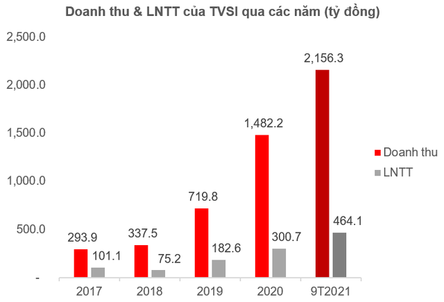 Chứng khoán Tân Việt (TVSI): Lãi trước thuế 9 tháng đạt 464 tỷ đồng, tăng trưởng 175% so với cùng kỳ 2020