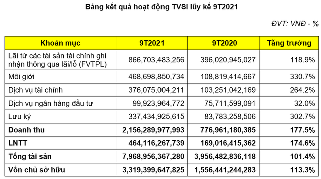 Chứng khoán Tân Việt (TVSI): Lãi trước thuế 9 tháng đạt 464 tỷ đồng, tăng trưởng 175% so với cùng kỳ 2020 - Ảnh 2.