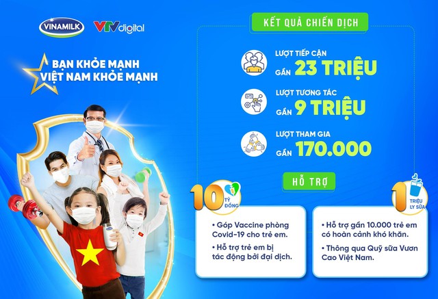 Đạt gần 170.000 lượt tham gia, chiến dịch của Vinamilk thực hiện cam kết trao 10 tỷ đồng và 1 triệu ly sữa cho trẻ em - Ảnh 5.