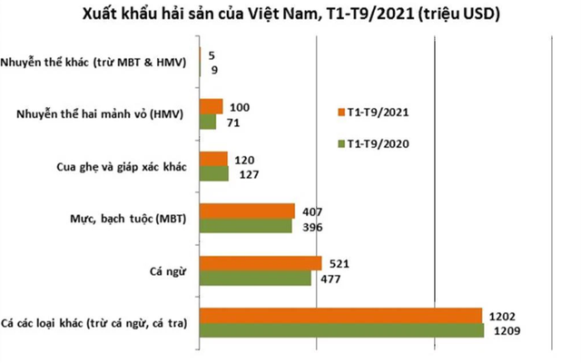 Xuất khẩu hải sản 9 tháng đầu năm 2021 đạt 2,4 tỷ USD - Ảnh 1.