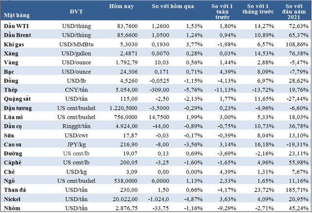 Thị trường ngày 23/10: Giá than giảm mạnh khiến đồng, sắt thép hạ nhiệt; giá dầu, vàng, khí đốt tăng - Ảnh 1.