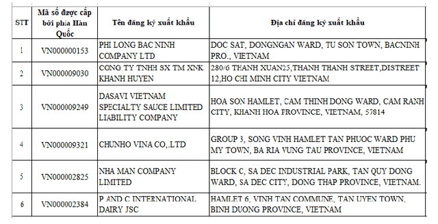 6 doanh nghiệp thực phẩm Việt không đáp ứng được điều kiện khi “qua cửa” Hàn Quốc - Ảnh 1.