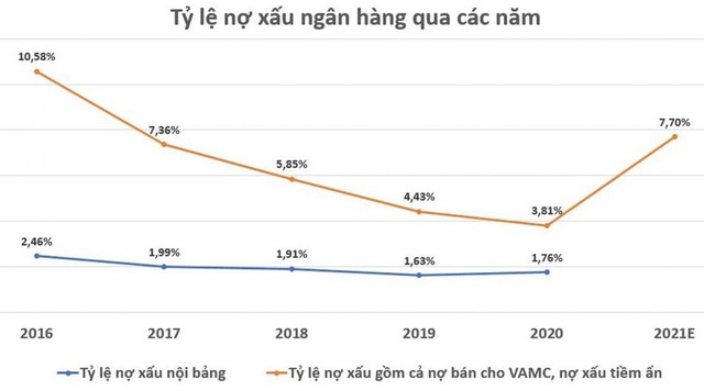 Ngân hàng Nhà nước ra giải pháp chặn rủi ro nợ xấu tiềm ẩn - Ảnh 1.