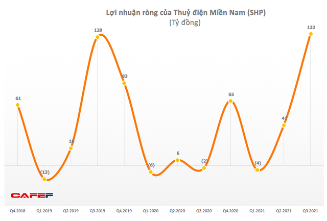 Thuỷ điện Miền Nam (SHP): Thủy văn thuận lợi, quý 3 báo lãi cao nhất trong lịch sử niêm yết - Ảnh 1.