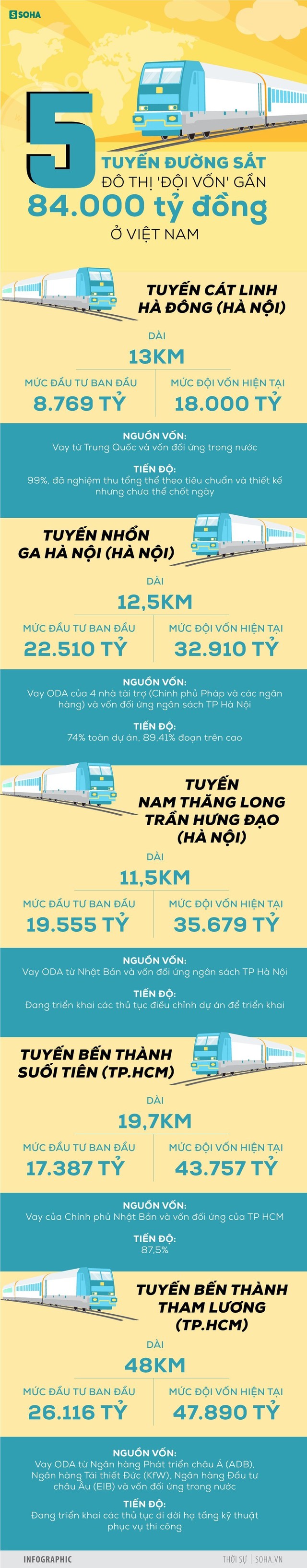 [INFOGRAPHIC] 5 tuyến đường sắt đội vốn gần 4 tỷ đô: Dự án Trung Quốc xây tăng hơn 10.000 tỷ, không biết khi nào chạy - Ảnh 1.
