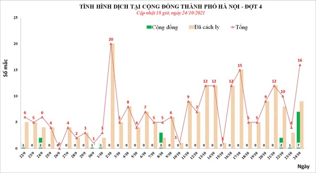 Ngày 24/10: Hà Nội phát hiện 16 ca mắc Covid-19, trong đó, 7 ca cộng đồng - Ảnh 1.