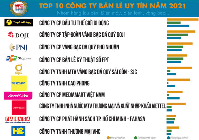 Thế giới di động được đánh giá là doanh nghiệp bán lẻ uy tín nhất năm 2021 - Ảnh 2.