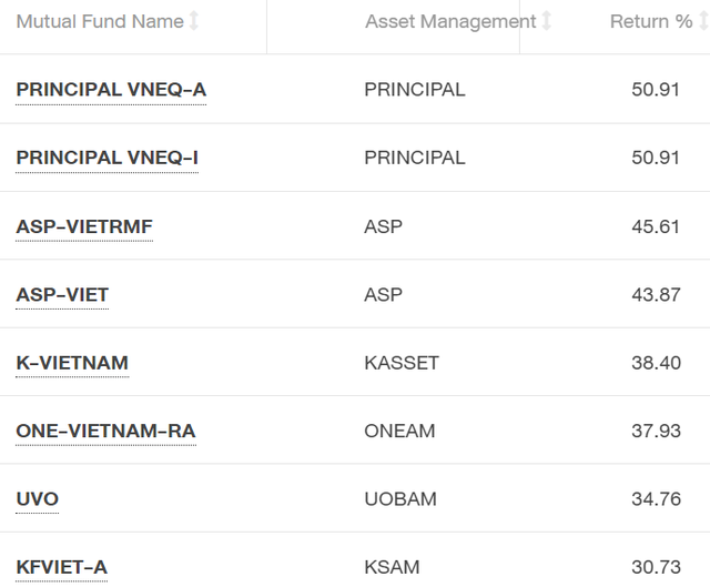 Nhiều quỹ đầu tư Thái Lan thắng lớn trên thị trường chứng khoán Việt Nam trong năm 2021 - Ảnh 1.