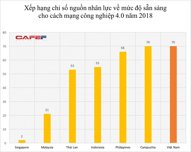 Chất lượng nhân lực, năng suất lao động và tốc độ tăng GNI của Việt Nam đang ở đâu so với Thái Lan, Singapore, Philippines...? - Ảnh 1.
