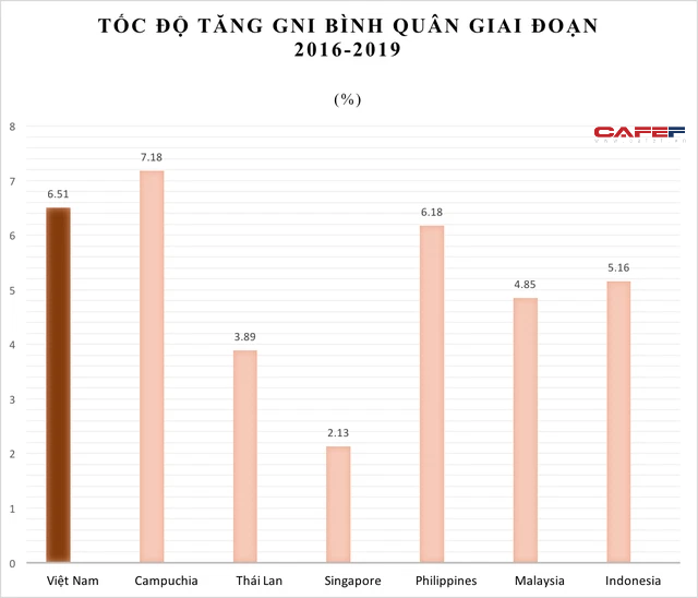 Chất lượng nhân lực, năng suất lao động và tốc độ tăng GNI của Việt Nam đang ở đâu so với Thái Lan, Singapore, Philippines...? - Ảnh 4.