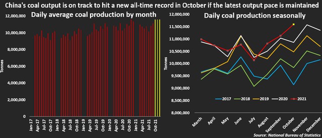 Sản lượng than Trung Quốc đột ngột tăng mạnh liệu có giúp hạ nhiệt cuộc khủng hoảng năng lượng? - Ảnh 1.