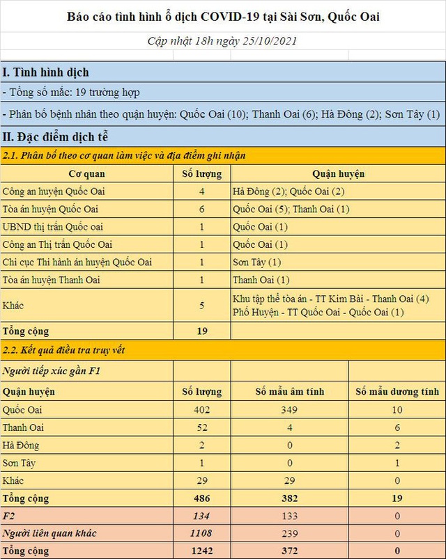 Ngày 25/10, Hà Nội phát hiện thêm 18 ca mắc Covid-19, trong đó, có 15 ca cộng đồng - Ảnh 1.