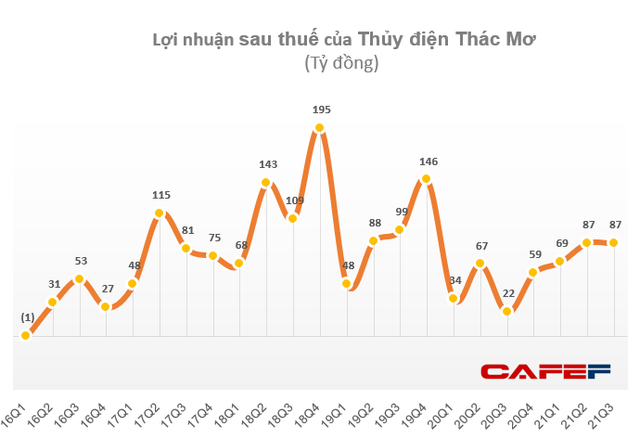 Có thêm nguồn thu từ điện mặt trời, Thủy điện Thác Mơ (TMP) báo lãi 242 tỷ đồng trong 9 tháng, gấp đôi cùng kỳ - Ảnh 1.