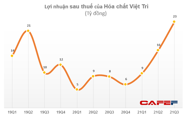 Giá vốn giảm sâu, Hóa chất Việt Trì báo lãi 9 tháng tăng 123% so với cùng kỳ, vượt 10% kế hoạch năm - Ảnh 2.