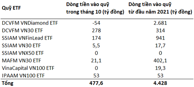 Dòng tiền trở lại các quỹ ETFs nội trong tháng 10 - Ảnh 1.