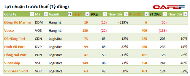 [Cập nhật mùa BCTC quý 3] ACB đi ngang, MBB tăng trưởng 30%, nhóm cảng - vận tải biển lãi lớn - Ảnh 2.