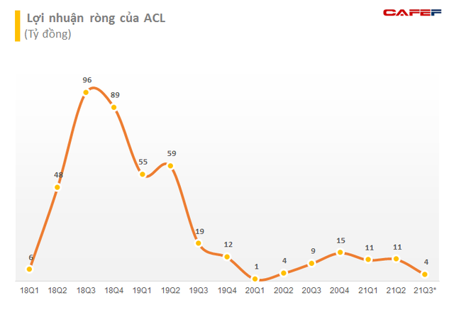 Thủy sản Cửu Long An Giang (ACL): Lãi quý 3/2021 giảm 61% xuống gần 4 tỷ đồng, mới chỉ hoàn thành 35% mục tiêu lợi nhuận năm sau 9 tháng - Ảnh 1.