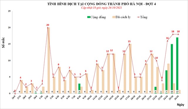 Ngày 26/10, Hà Nội phát hiện thêm 18 ca mắc Covid-19, trong đó, 17 ca cộng đồng - Ảnh 1.
