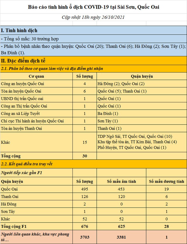 Ngày 26/10, Hà Nội phát hiện thêm 18 ca mắc Covid-19, trong đó, 17 ca cộng đồng - Ảnh 2.