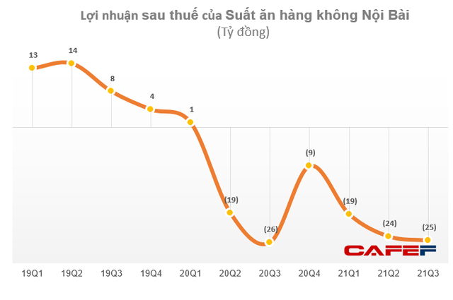 Suất ăn hàng không Nội Bài (NCS) lỗ 25 tỷ đồng quý 3, đánh dấu chuỗi 6 quý thua lỗ liên tiếp - Ảnh 1.