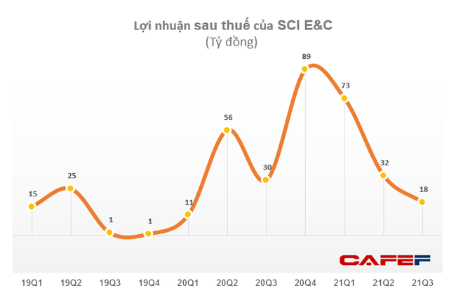 SCI E&C báo lãi quý 3 giảm 40% so với cùng kỳ dù doanh thu tăng 15 lần, lên gần 3.300 tỷ đồng - Ảnh 2.