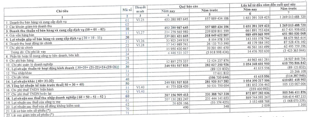 Thủy điện Đa Nhim Hàm Thuận Đa Mi (DNH) báo lãi 873 tỷ đồng trong 9 tháng, vượt 35% chỉ tiêu lợi nhuận cả năm - Ảnh 1.