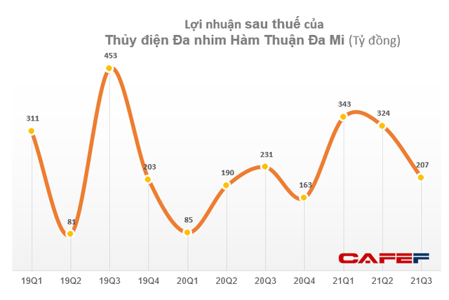 Thủy điện Đa Nhim Hàm Thuận Đa Mi (DNH) báo lãi 873 tỷ đồng trong 9 tháng, vượt 35% chỉ tiêu lợi nhuận cả năm - Ảnh 2.