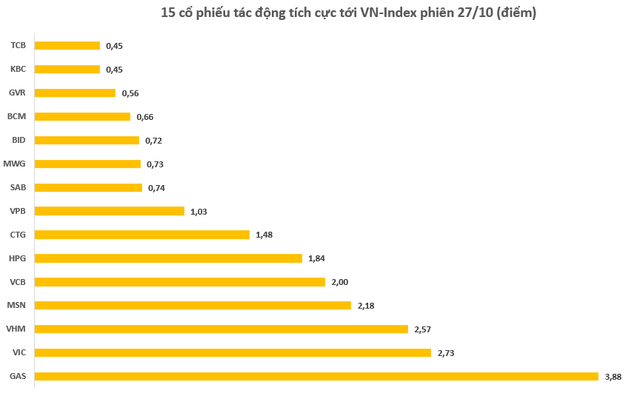 VN-Index lập đỉnh lịch sử trong phiên 27/10, vốn hóa thị trường tăng thêm 5,4 tỷ USD - Ảnh 2.