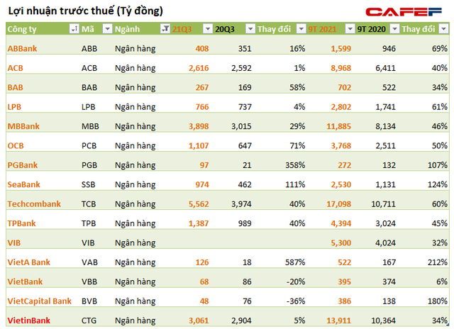 [Cập nhật mùa BCTC quý 3] Sabeco, VietinBank, Vicostone và loạt công ty mới công bố - Ảnh 2.