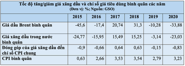 Giá xăng dầu tác động thế nào đến lạm phát Việt Nam? - Ảnh 1.