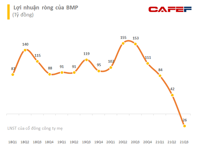 Nhựa Bình Minh (BMP) lần đầu báo lỗ, 9 tháng hoàn thành vỏn vẹn 19% kế hoạch lợi nhuận năm - Ảnh 2.