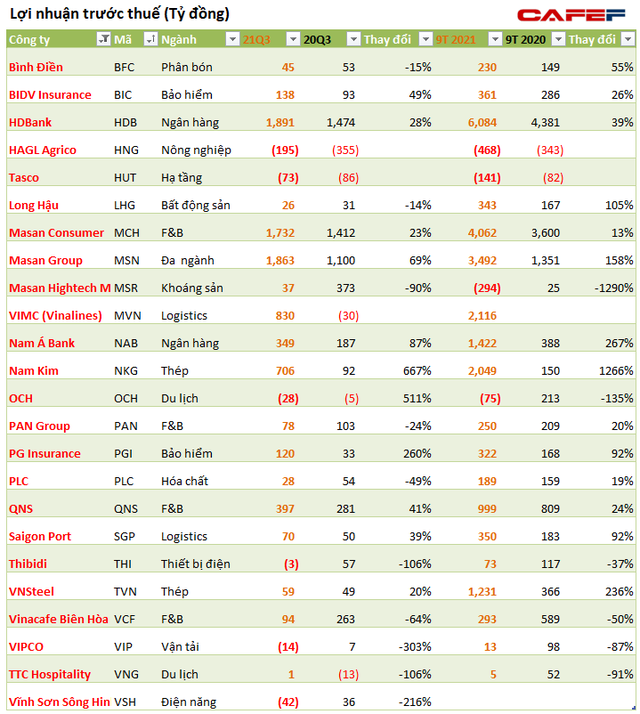 [Cập nhật mùa BCTC quý 3] Thêm VinHomes, Vincom Retail, TGDD và loạt doanh nghiệp lớn công bố - Ảnh 1.